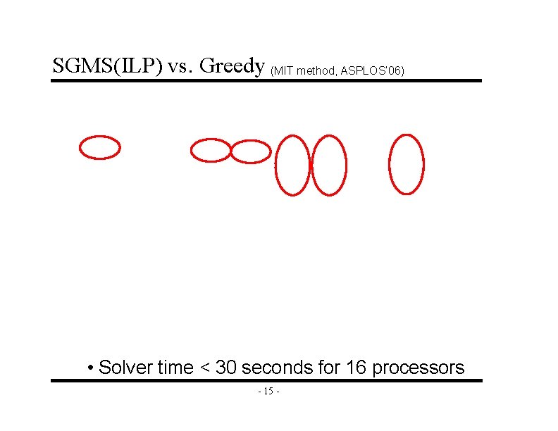 SGMS(ILP) vs. Greedy (MIT method, ASPLOS’ 06) • Solver time < 30 seconds for