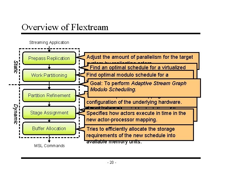 Overview of Flextream Streaming Application Static Prepass Replication Work Partitioning Partition Refinement Dynamic Stage