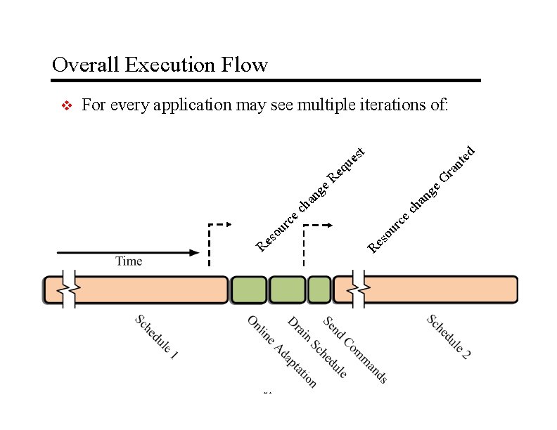 Overall Execution Flow For every application may see multiple iterations of: t - 21