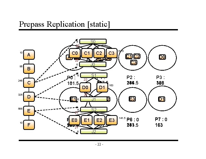 Prepass Replication [static] S 0 6 22 10 A C 0 C 1 A