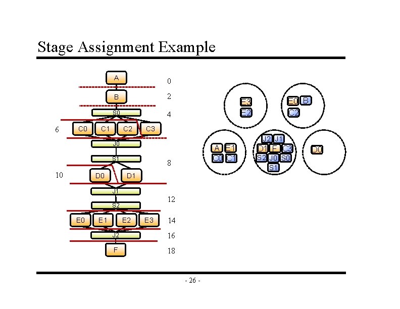 Stage Assignment Example 6 C 0 A 0 B 2 S 0 4 C