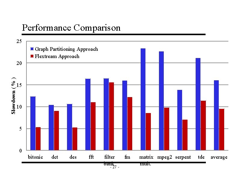 Performance Comparison 25 Graph Partitioning Approach Flextream Approach Slowdown ( % ) 20 15