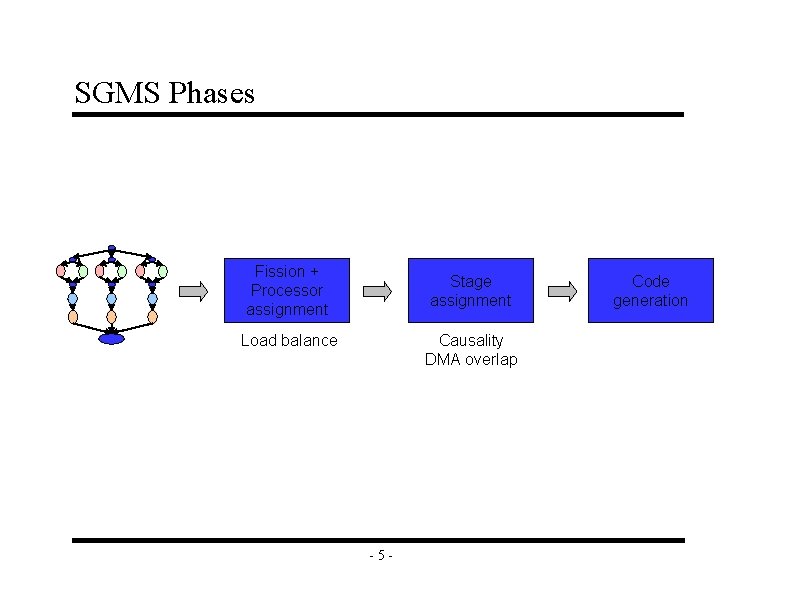 SGMS Phases Fission + Processor assignment Stage assignment Load balance Causality DMA overlap -5