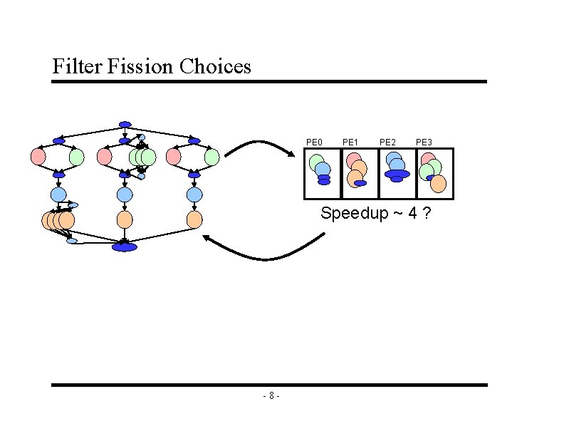 Filter Fission Choices PE 0 PE 1 PE 2 PE 3 Speedup ~ 4