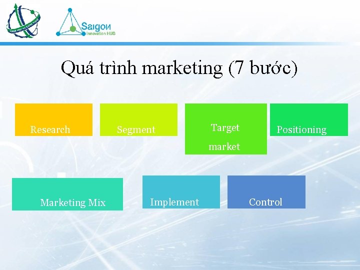 Quá trình marketing (7 bước) Research Segment Target Positioning market Marketing Mix Implement Control