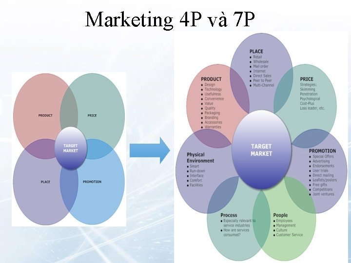 Marketing 4 P và 7 P 