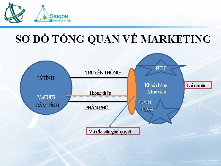 SƠ ĐỒ TỔNG QUAN VỀ MARKETING TRUYỀN THÔNG LÝ TÍNH VALUES CẢM TÍNH Thông