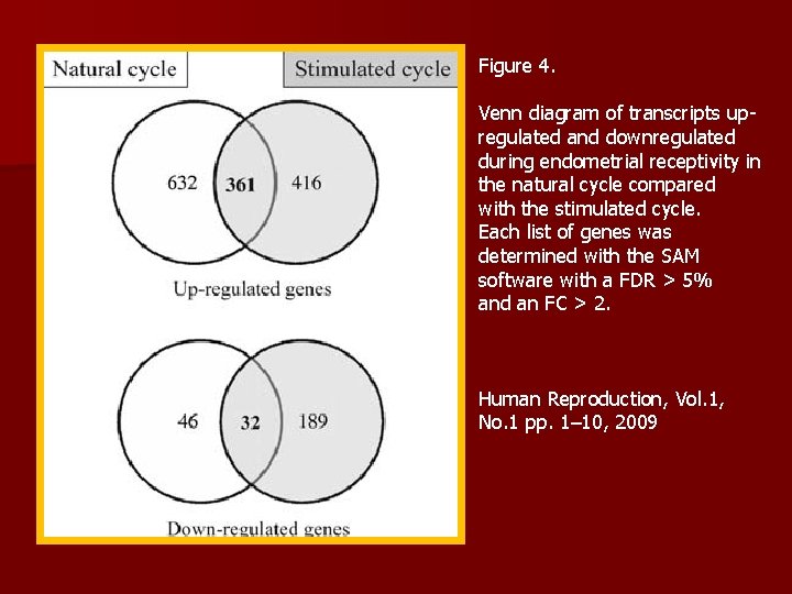 Figure 4. Venn diagram of transcripts upregulated and downregulated during endometrial receptivity in the