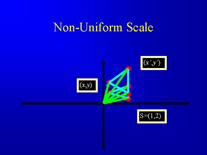 Non-Uniform Scale (x’, y’) (x, y) S=(1, 2) 