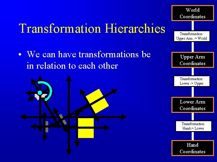 World Coordinates Transformation Hierarchies • We can have transformations be in relation to each