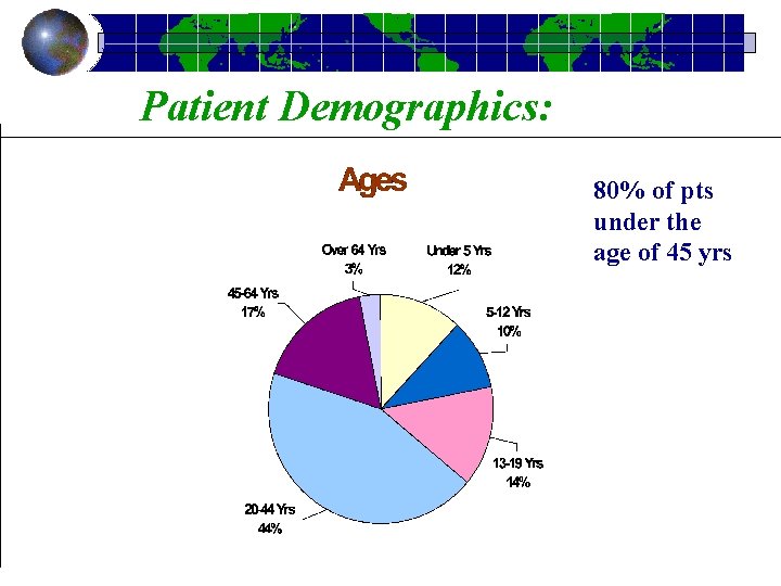 Patient Demographics: 80% of pts under the age of 45 yrs 