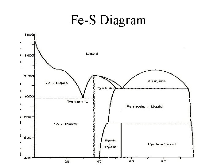 Fe-S Diagram 
