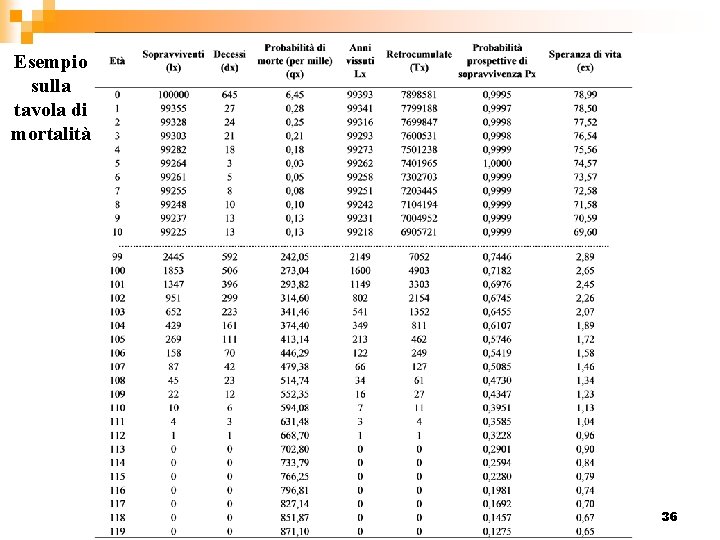 Esempio sulla tavola di mortalità 36 