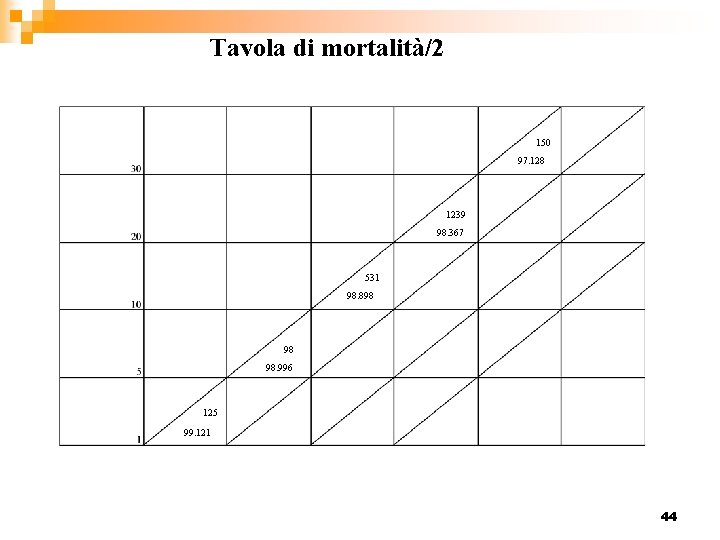 Tavola di mortalità/2 150 97. 128 1239 98. 367 531 98. 898 98 98.