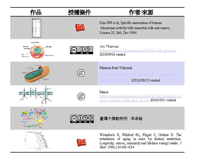 作品 授權條件 作者/來源 Kim NW et al, Specific association of human telomerase activity with 作品 授權條件 作者/來源 Kim NW et al, Specific association of human telomerase activity with