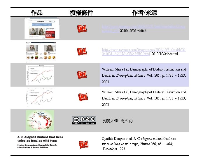 作品 作者/來源 授權條件 http: //www. nytimes. com/2006/10/31/health/nutrition/31 agi n. html? _r=2 2010/10/26 visited http: 作品 作者/來源 授權條件 http: //www. nytimes. com/2006/10/31/health/nutrition/31 agi n. html? _r=2 2010/10/26 visited http: