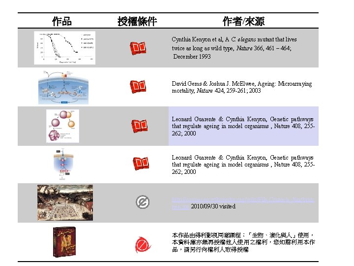 作品 授權條件 作者/來源 Cynthia Kenyon et al, A C. elegans mutant that lives twice 作品 授權條件 作者/來源 Cynthia Kenyon et al, A C. elegans mutant that lives twice