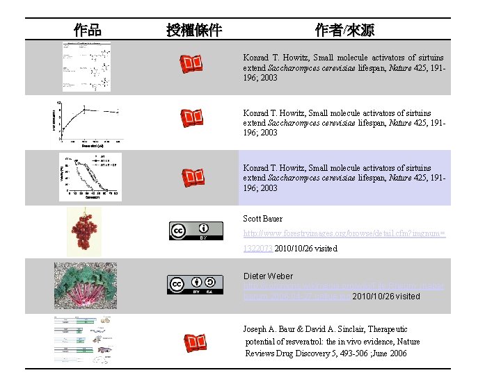 作品 作者/來源 授權條件 Konrad T. Howitz, Small molecule activators of sirtuins extend Saccharomyces cerevisiae 作品 作者/來源 授權條件 Konrad T. Howitz, Small molecule activators of sirtuins extend Saccharomyces cerevisiae
