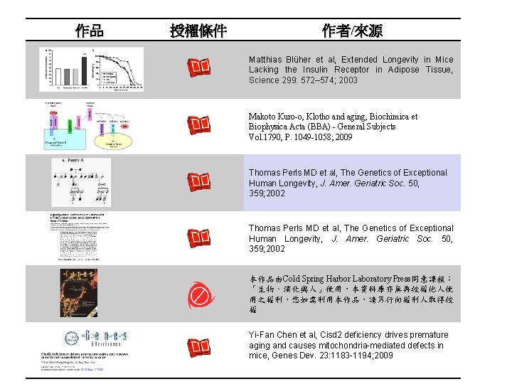 作品 授權條件 作者/來源 Matthias Blüher et al, Extended Longevity in Mice Lacking the Insulin 作品 授權條件 作者/來源 Matthias Blüher et al, Extended Longevity in Mice Lacking the Insulin