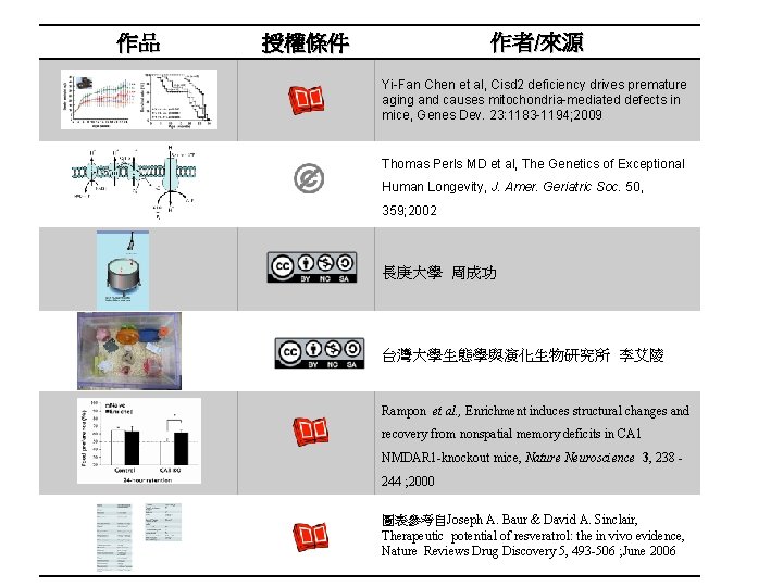 作品 作者/來源 授權條件 Yi-Fan Chen et al, Cisd 2 deficiency drives premature aging and 作品 作者/來源 授權條件 Yi-Fan Chen et al, Cisd 2 deficiency drives premature aging and