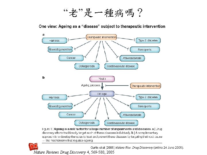 “老”是一種病嗎? Nature Reviews Drug Discovery 4, 569 -580, 2005 “老”是一種病嗎? Nature Reviews Drug Discovery 4, 569 -580, 2005
