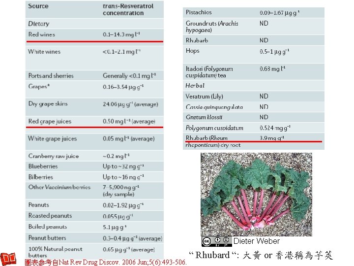 Dieter Weber 圖表參考自Nat Rev Drug Discov. 2006 Jun; 5(6): 493 -506. “ Rhubard “: Dieter Weber 圖表參考自Nat Rev Drug Discov. 2006 Jun; 5(6): 493 -506. “ Rhubard “: