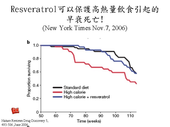 Resveratrol可以保護高熱量飲食引起的 早衰死亡! (New York Times Nov. 7, 2006) Nature Reviews Drug Discovery 5, 493 Resveratrol可以保護高熱量飲食引起的 早衰死亡! (New York Times Nov. 7, 2006) Nature Reviews Drug Discovery 5, 493