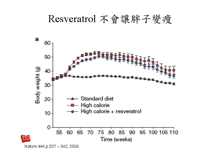 Resveratrol 不會讓胖子變瘦 Nature 444, p. 337 – 342; 2006 Resveratrol 不會讓胖子變瘦 Nature 444, p. 337 – 342; 2006