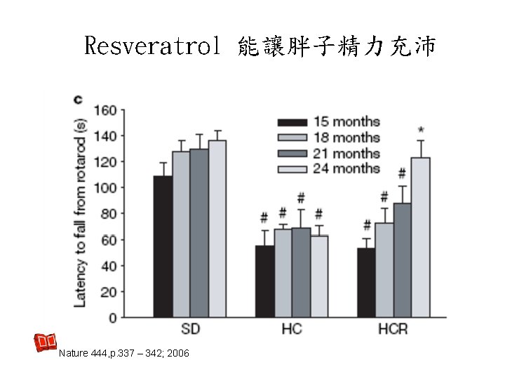 Resveratrol 能讓胖子精力充沛 Nature 444, p. 337 – 342; 2006 Resveratrol 能讓胖子精力充沛 Nature 444, p. 337 – 342; 2006