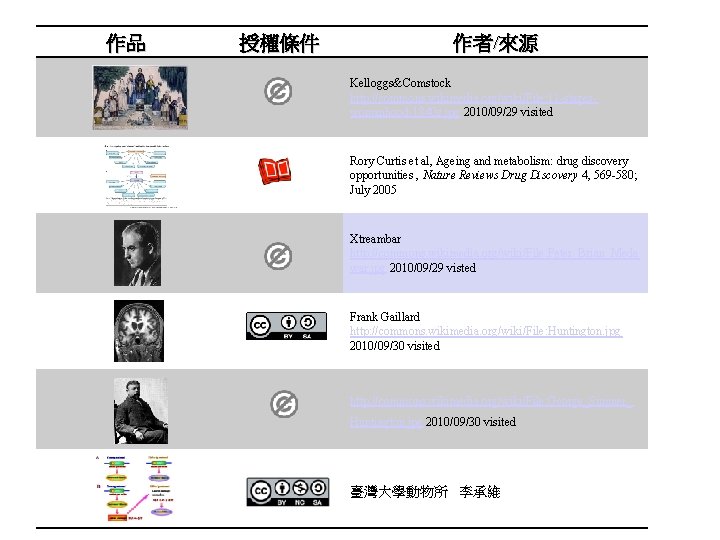 作品 授權條件 作者/來源 Kelloggs&Comstock http: //commons. wikimedia. org/wiki/File: 11 -stageswomanhood-1840 s. jpg 2010/09/29 visited 作品 授權條件 作者/來源 Kelloggs&Comstock http: //commons. wikimedia. org/wiki/File: 11 -stageswomanhood-1840 s. jpg 2010/09/29 visited