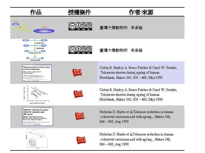 作品 授權條件 作者/來源 臺灣大學動物所 李承維 Calvin B. Harley, A. Bruce Futcher & Carol W. 作品 授權條件 作者/來源 臺灣大學動物所 李承維 Calvin B. Harley, A. Bruce Futcher & Carol W.