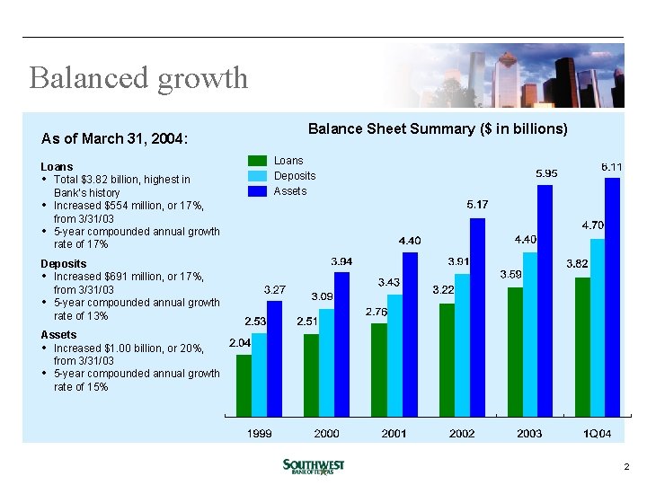 Balanced growth As of March 31, 2004: Loans • Total $3. 82 billion, highest