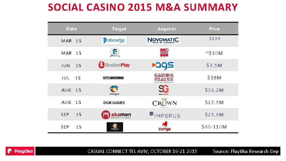 SOCIAL CASINO 2015 M&A SUMMARY Date Target Acquirer Price MAR 15 ? ? MAR