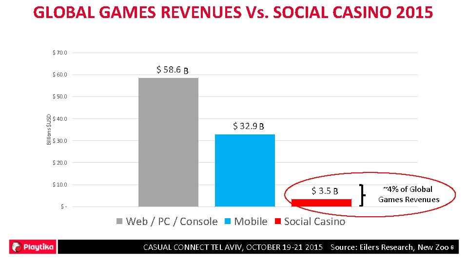 GLOBAL GAMES REVENUES Vs. SOCIAL CASINO 2015 $ 70. 0 $ 60. 0 $
