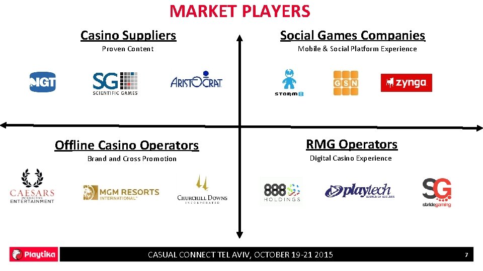 MARKET PLAYERS Casino Suppliers Proven Content Offline Casino Operators Brand Cross Promotion Social Games
