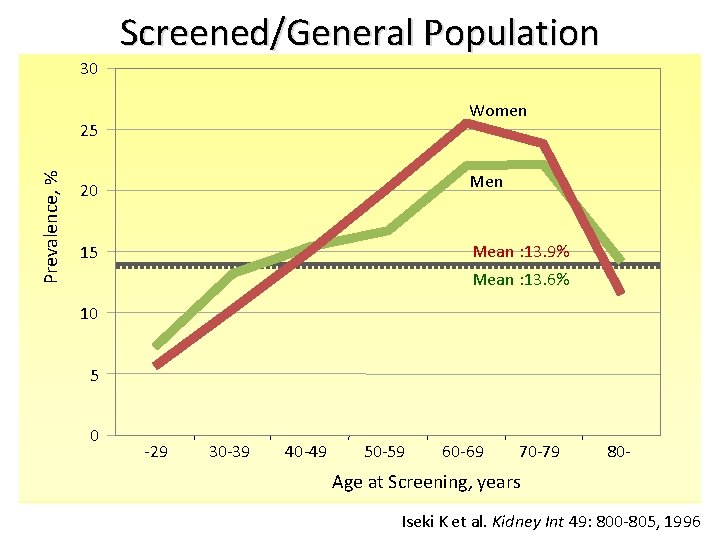 30 Screened/General Population Women Prevalence, % 25 Men 20 Mean : 13. 9% 15