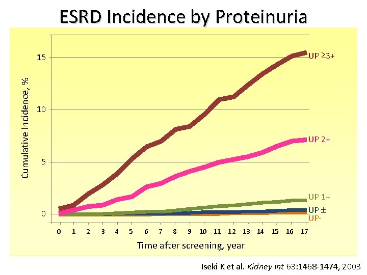 ESRD Incidence by Proteinuria UP ≥ 3+ Cumulative Incidence, % 15 10 UP 2+