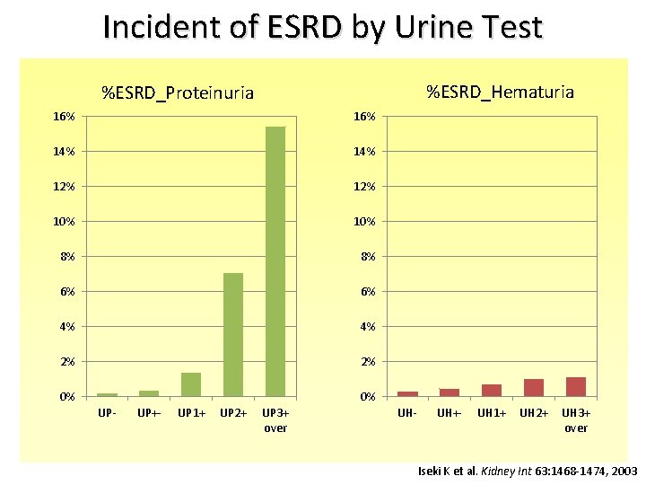 Incident of ESRD by Urine Test %ESRD_Hematuria %ESRD_Proteinuria 16% 14% 12% 10% 8% 8%