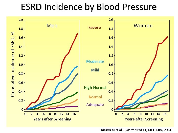 ESRD Incidence by Blood Pressure 2. 0 Men Cumulative Incidence of ESRD, % 1.