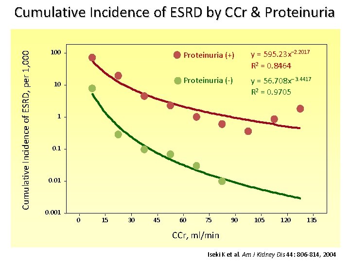 Cumulative Incidence of ESRD, per 1, 000 Cumulative Incidence of ESRD by CCr &