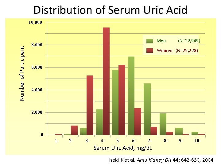 Distribution of Serum Uric Acid Number of Participant 10, 000 Men 8, 000 (N=22,