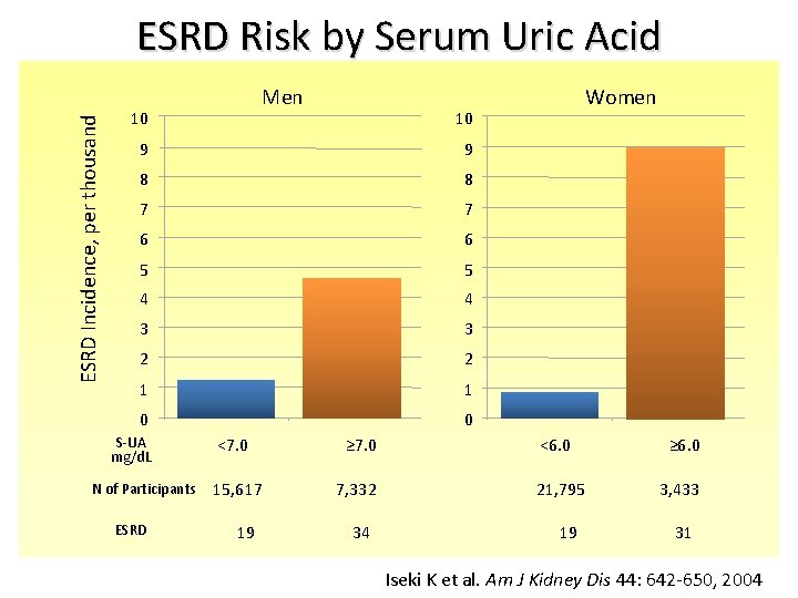 ESRD Incidence, per thousand ESRD Risk by Serum Uric Acid Men 10 10 9