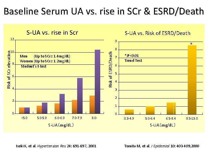 Baseline Serum UA vs. rise in SCr & ESRD/Death S-UA vs. rise in Scr