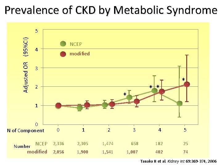 Prevalence of CKD by Metabolic Syndrome Adjusted OR (95%CI) 5 NCEP 4 modified 3