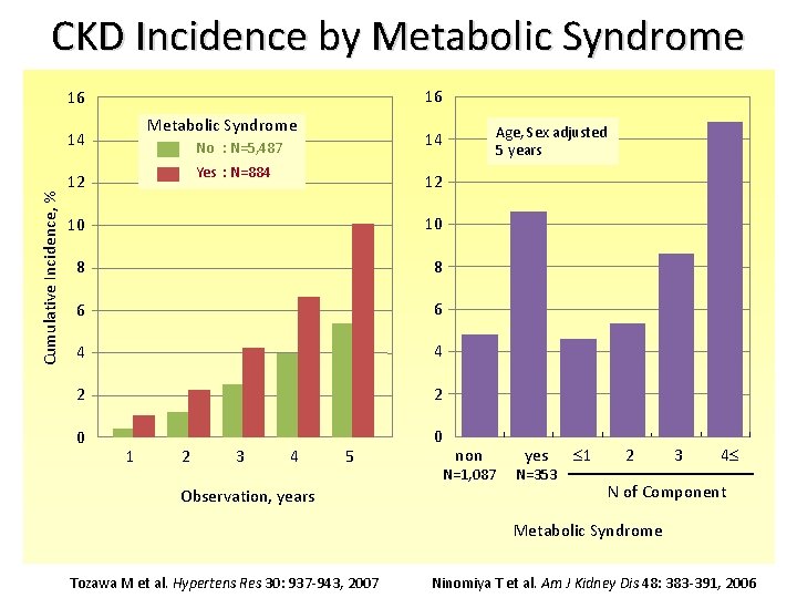 CKD Incidence by Metabolic Syndrome 16 16 Metabolic Syndrome Cumulative Incidence, % 14 No