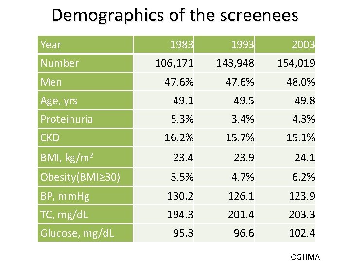 Demographics of the screenees Year 1983 1993 2003 106, 171 143, 948 154, 019 Demographics of the screenees Year 1983 1993 2003 106, 171 143, 948 154, 019