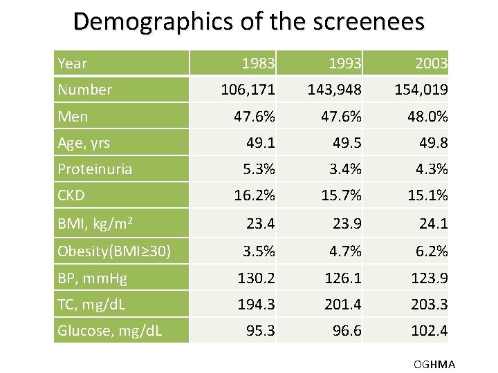 Demographics of the screenees Year 1983 1993 2003 106, 171 143, 948 154, 019