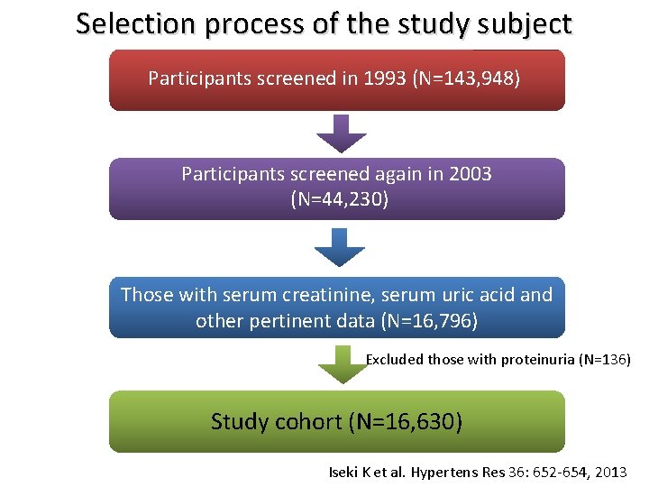 Selection process of the study subject Participants screened in 1993 (N=143, 948) Participants screened