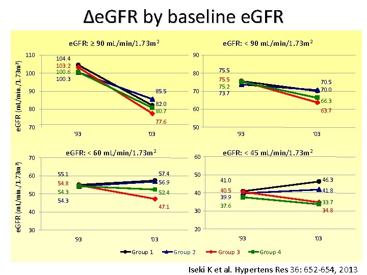 Δe. GFR by baseline e. GFR: ≥ 90 m. L/min/1. 73 m 2 e.