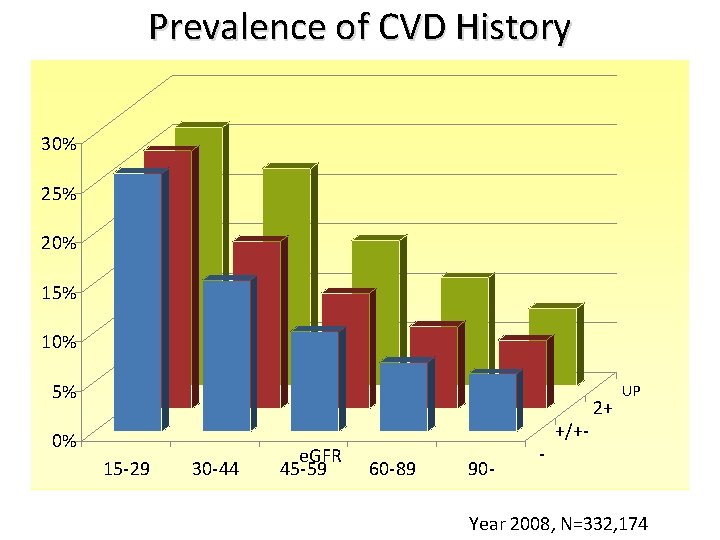 Prevalence of CVD History 30% 25% 20% 15% 10% 5% 0% 15 -29 30